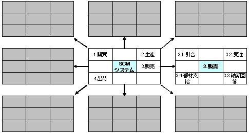 既存システムの構造整理結果