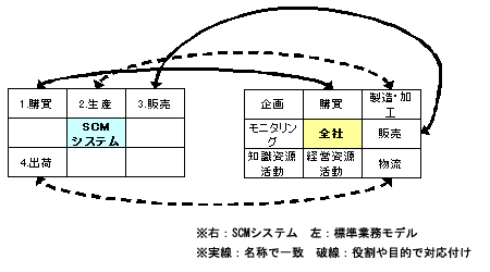 Level-1業務プロセスの対応付け