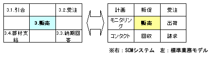 Level-2業務機能の比較