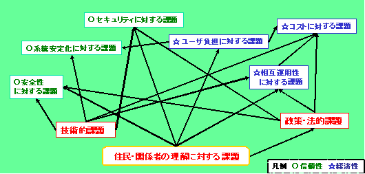 課題項目間の関係