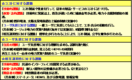 経済性の課題（装置などのシステム）