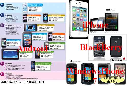 スマートフォン勢力図