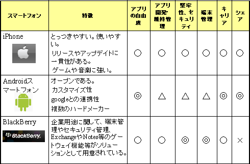 スマートフォン３者の比較