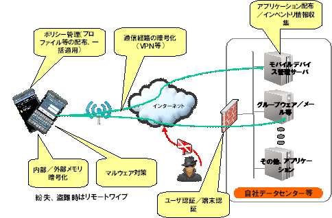 一般的なモバイルデバイス管理のイメージ