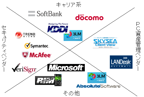 モバイルデバイス管理のプレイヤー