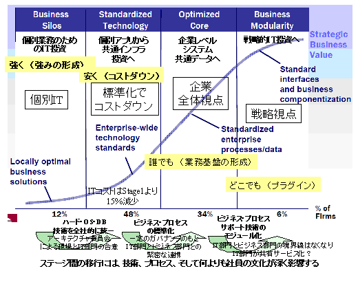アーキテクチャ成熟度ステージ