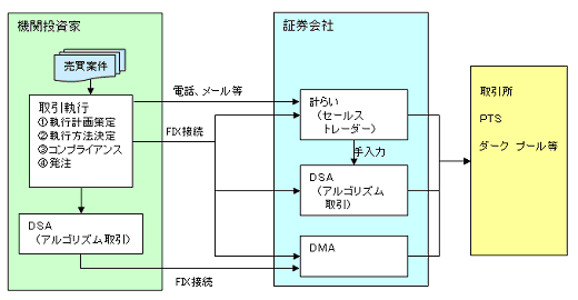 機関投資家と証券会社の執行形態別注文