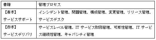 ITIL バージョン2の書籍