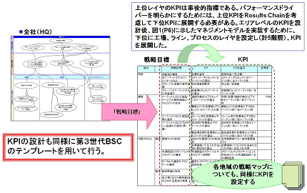 戦略マップからKPIの設計