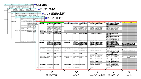 KPIの階層化・整合化