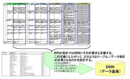 データ項目の設計（DWHへの要求事項の整理）