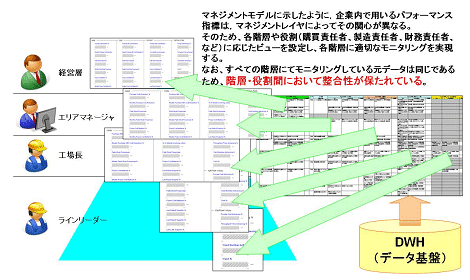 各階層・役割に応じたビューの設定