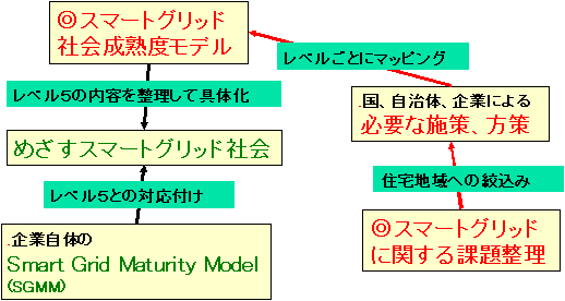 検討項目関係図