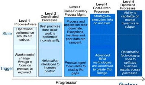 Gartner BPM Maturity Levels [4]