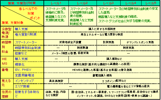 レベルアップ対策表（ロードマップ）