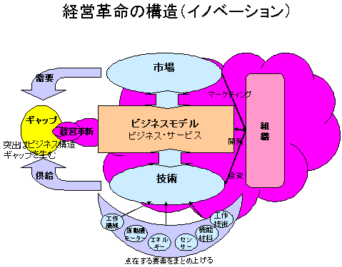 イノベーションの構造