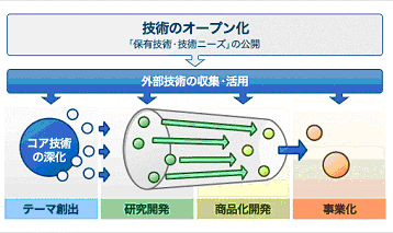 オープン・イノベーション・プラットホーム[4]