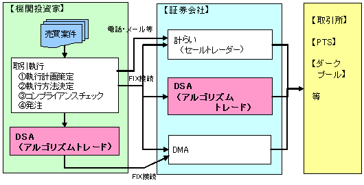 機関投資家と証券会社の注文の関係（アルゴリズムトレードの位置づけ）