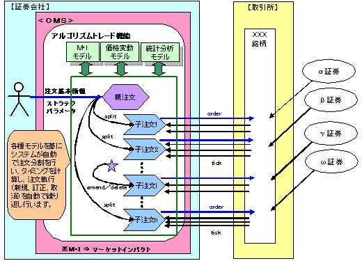 大口取引のアルゴリズムトレードのイメージ