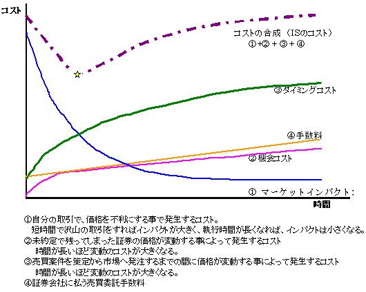  IS戦略・AS戦略で目指す最適執行コスト（ 下図の☆ 点）