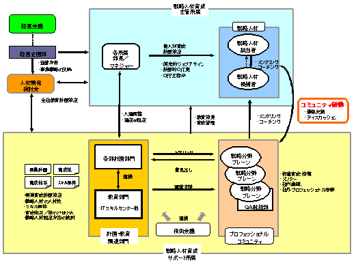 職種別人材育成体制