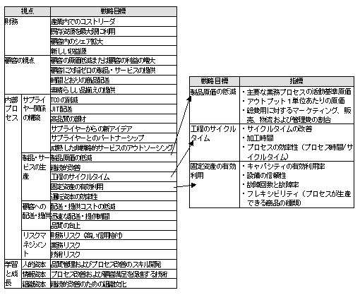 業務管理プロセスにおける指標
