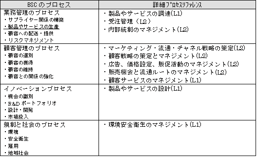 BSCのﾌﾟﾛｾｽと詳細ﾌﾟﾛｾｽﾘﾌｧﾚﾝｽとの対応