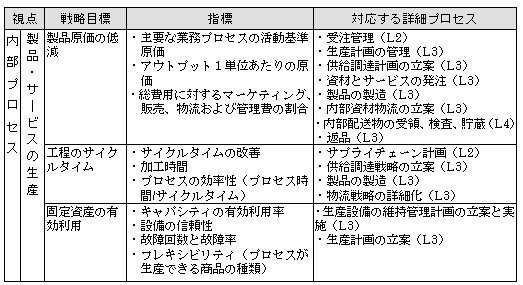 指標とプロセスとの対応表（製品・サービスの生産）