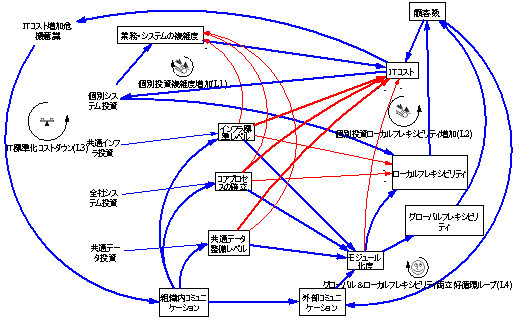 百年アーキテクチャ因果ループ図