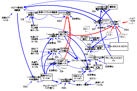 百年アーキテクチャストック＆フロー図