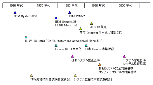 ＩＴの発展と関連のイベント（再掲）