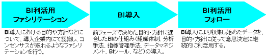 BI導入ステップ