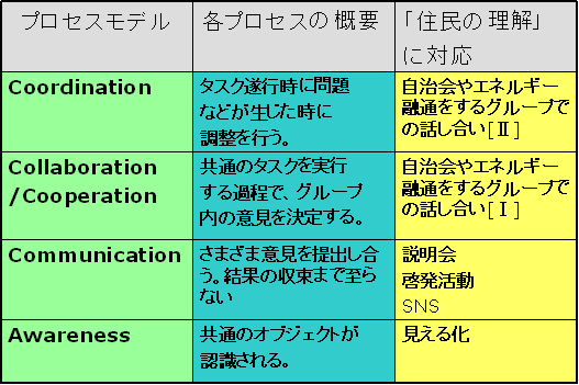 Coordination Process Model