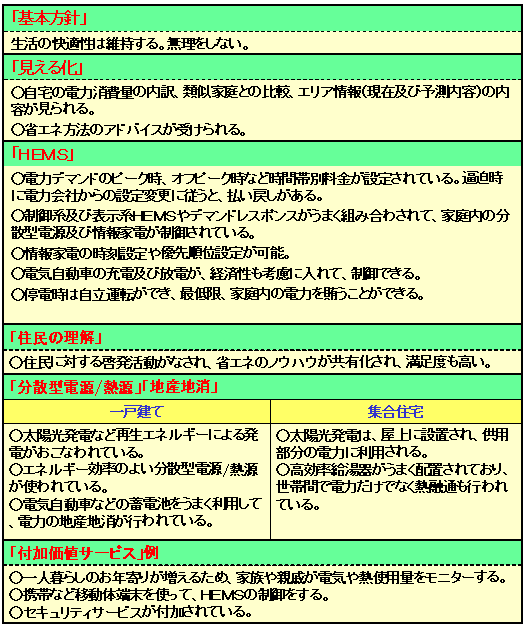 めざすスマートグリッド社会（住宅地域）