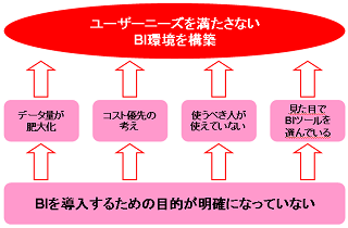 「BI導入における問題点」の整理