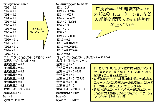 キャリブレーション(最適化)結果