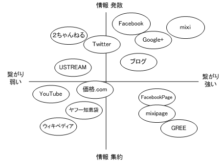 ソーシャルメディアの分類