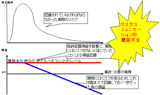 原発の地元のペイオフとリスクコミュニケーションの機能不全