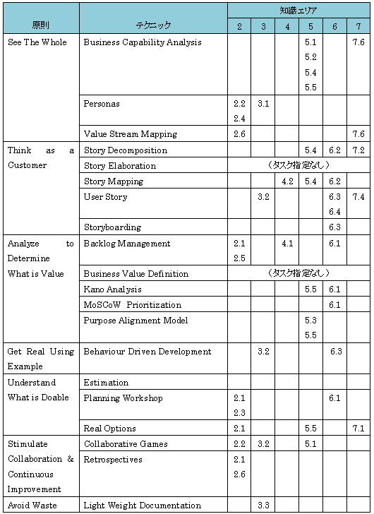 7つの原則・アジャイルビジネスアナリシステクニックとBABOKRの知識エリアのマッピング