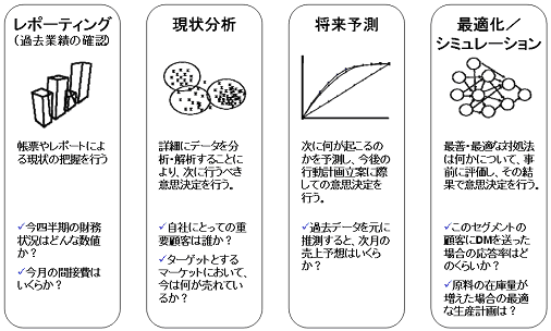 BI利活用ステージ［１］