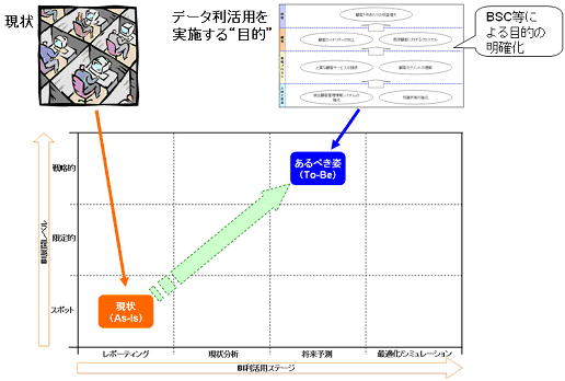 「BI利活用ポジショングリッド」を使用したTo-Be設定のイメージ