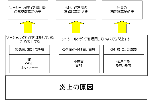 炎上の原因