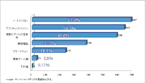 ソーシャルメディアを利用する際の電子機器（「ソーシャルメディアに対する利用実態調査」）