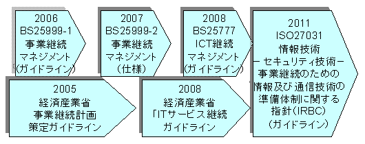 事業継続を取り巻く規格やガイドラインの状況