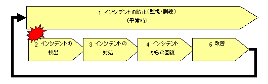 IRBCの原則における5つの対応段階