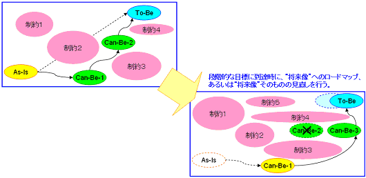 将来像と実現可能なステップを用いたロードマップ策定のイメージ