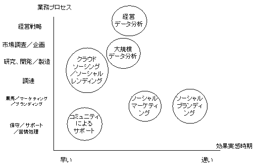 各業務プロセスとソーシャルメディア利用の効果を実感できる時期