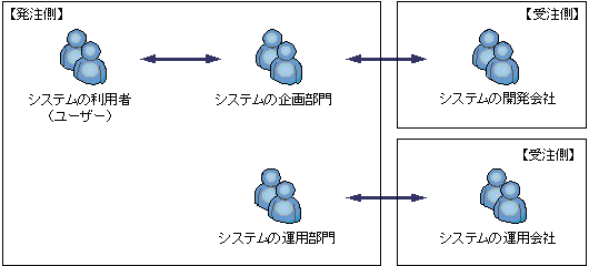 システム開発にかかわる組織の例