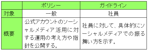 ポリシーとガイドラインの比較