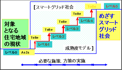 スマートグリッド社会成熟度モデルの役割